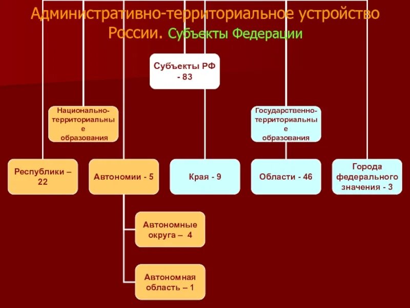 Субъекты рф государственно территориальные образования. Территориальное устройство РФ. Административно-территориальное устройство РФ. Административное территориальное деление России субъекты Федерации. Территориально-административное устройство РФ.