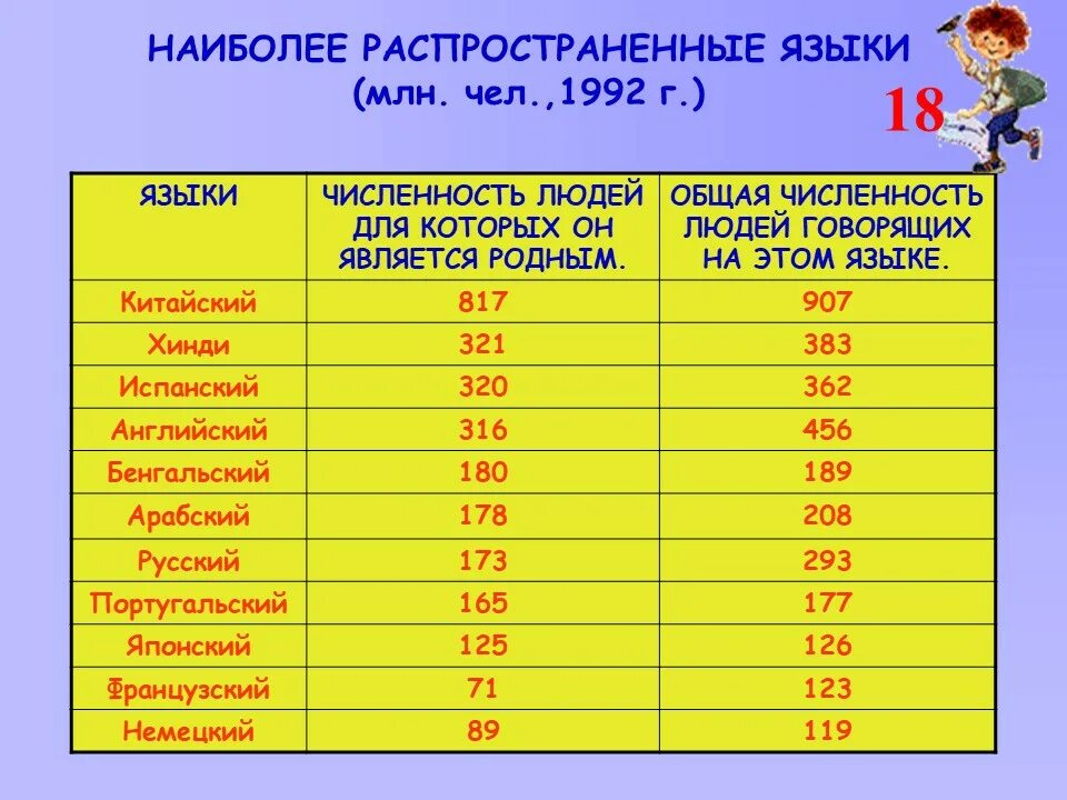 Самые распространенные языки. Наиболее распространенные языки. Наиболее распространенные я. Самые распространенные языки в мире. Какой язык распространенный