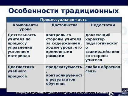 Методы традиционного урока