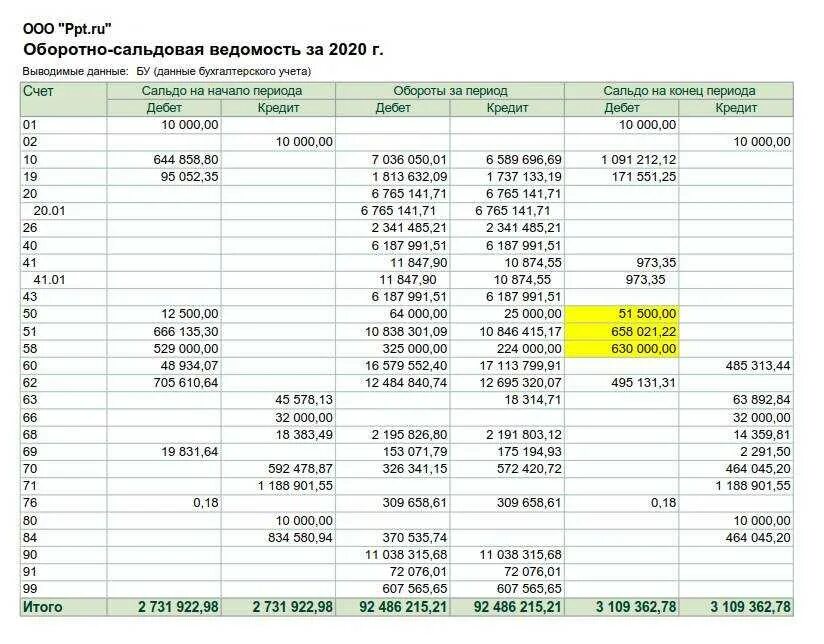 Бух баланс 2020 оборотно сальдовая ведомость. Денежные эквиваленты в балансе это. Валюта баланса это строка в балансе. Актив в бух балансе счета по осв.