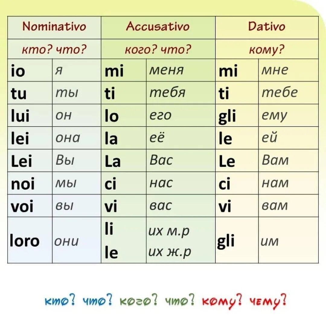Итальянский 4 буквы. Местоимения в итальянском языке таблица. Притяжательные местоимения в итальянском языке таблица. Итальянские местоимения таблица. Личные местоимения в итальянском языке таблица.