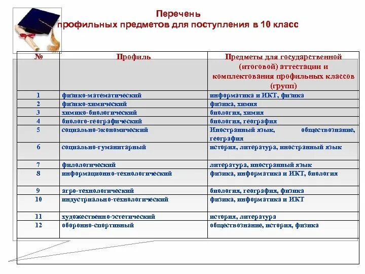 Менеджер какие предметы сдавать. Перечень профильных предметов. предметы для поступления в 10 класс. перечень профильных предметов для поступления в 10. перечень профильных дисциплин.
