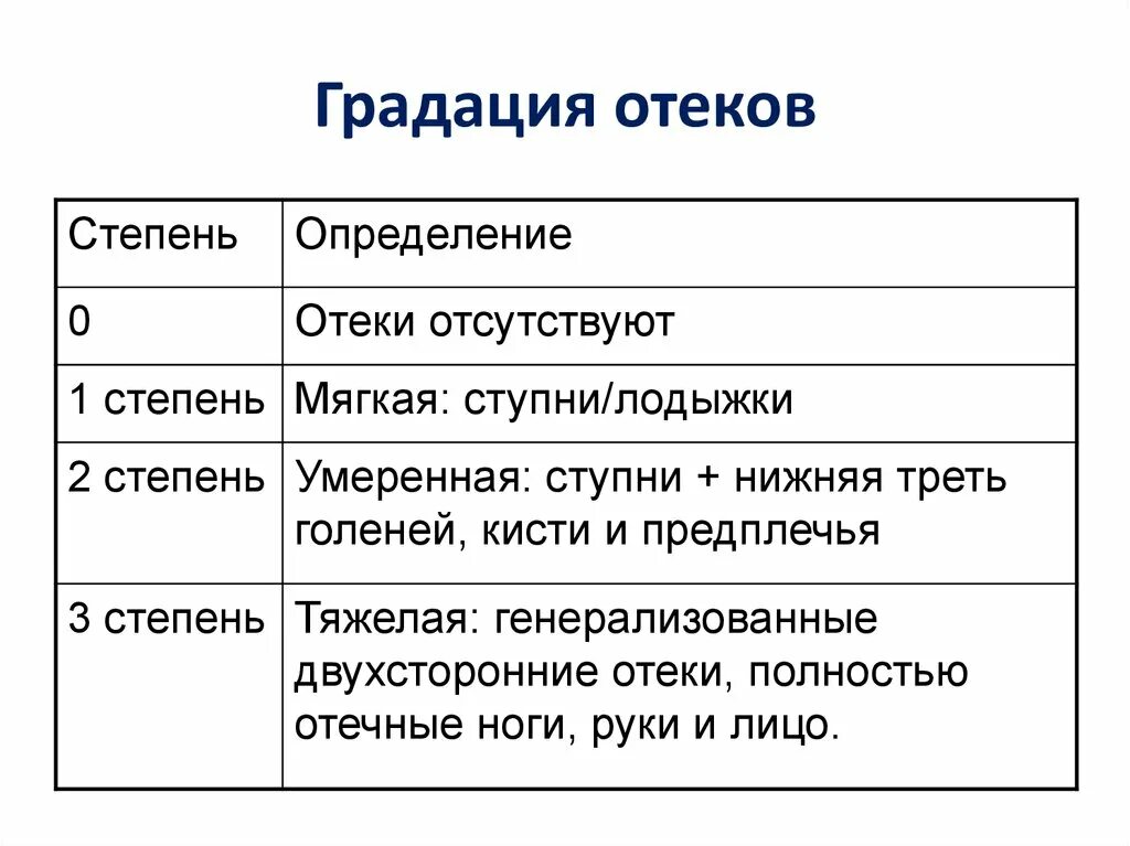 Степени отечности