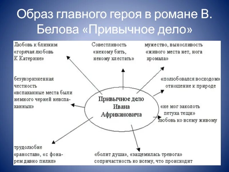 Герои произведений белова. Образ главного героя. Повесть привычное дело.