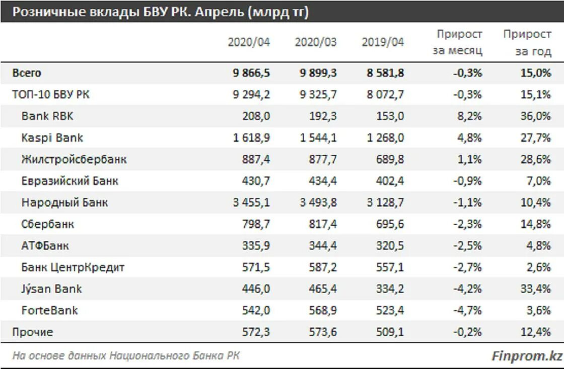 Банковские вклады 2021. РБК вклады банков депозиты. Депозиты РБК банка Казахстана. Депозиты Каспи банка. Казахстан банк РБК депозиты 2021 год.