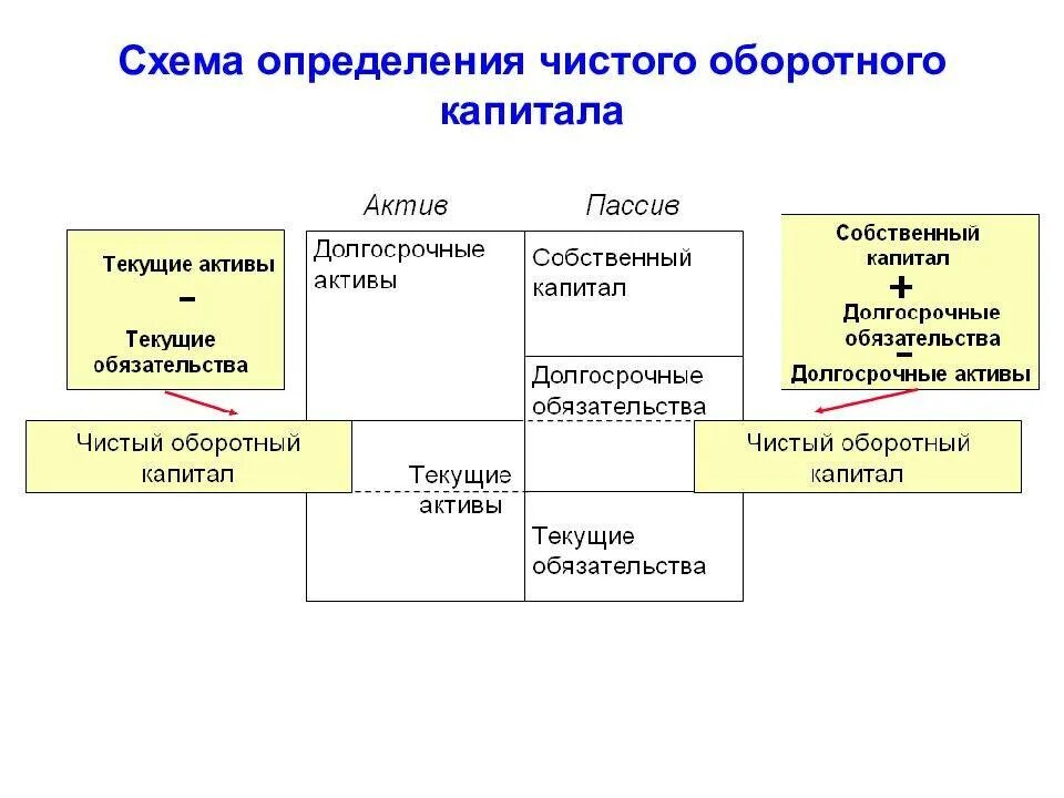 Определите размер чистого оборотного капитала организации. Чистый оборотный капитал предприятия это. Чок чистый оборотный капитал. Чистый и собственный оборотный капитал. Чок чистый оборотный капитал.