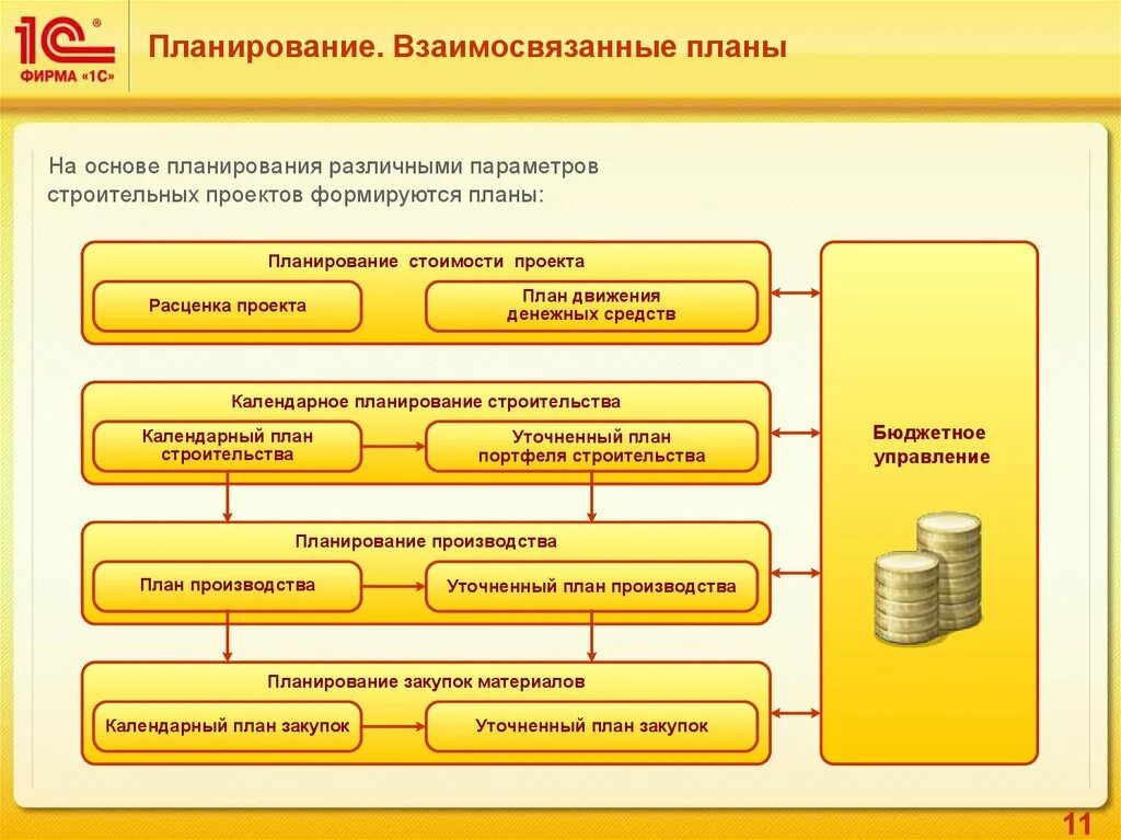 Организация продаж 1с. 1с управление строительной организацией. 1с:ERP управление строительной организацией. 1с: предприятие: управление строительной организацией. Планирование в строительной организации.