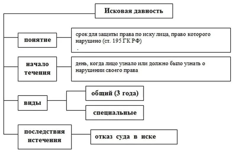 Схема сроки исковой давности. Течение исковой давности схема. Сроки в гражданском праве исковая давность в гражданском праве. Понятие и виды сроков исковой давности. Исковая давность в рк