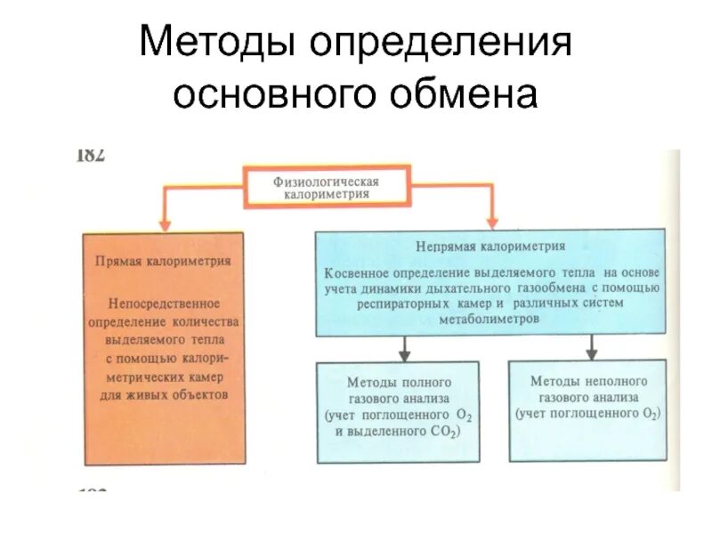 Методы определения обмена веществ. Определение основного обмена алгоритм. Методы определения основного обмена. Методы определения основного обмена. Методы исследования энергообмена.