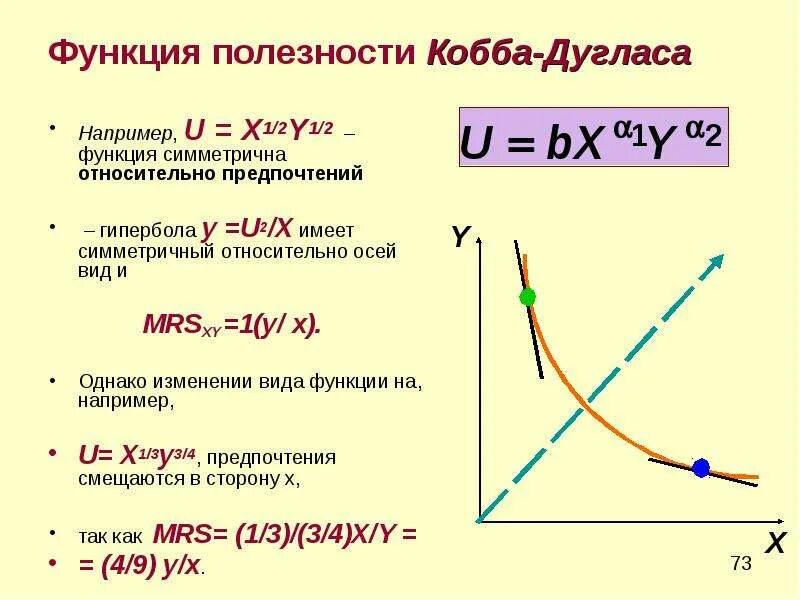 Функция полезности Кобба Дугласа. Функция спроса Кобба Дугласа. Функция Кобба Дугласа Оптимум. Функция предпочтения Кобба Дугласа.