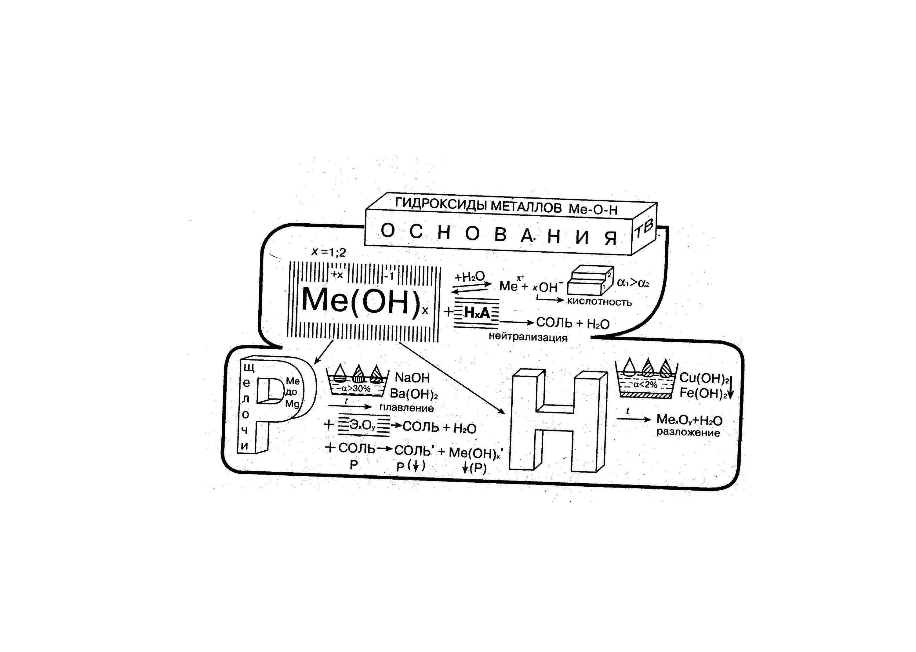 Опорный конспект по химии соли. Химические свойства нерастворимых оснований 8 класс химия. Опорные конспекты по химии 8 класс. Получение оснований химия таблица. Опорный конспект по химии основания 8 класс.