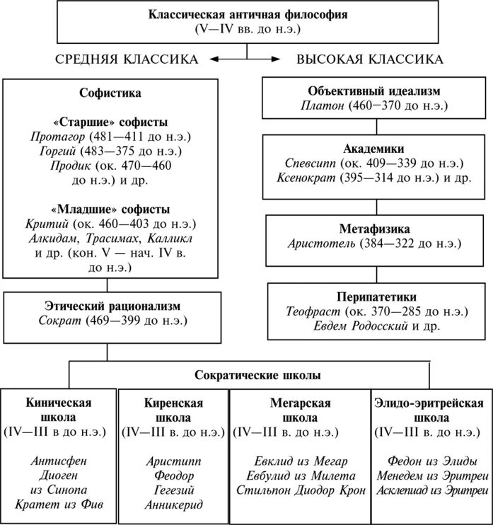 Философы классического периода