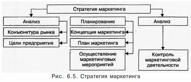 Концепция маркетинга рынок конъюнктура рынка. Маркетинговая стратегия ресторана. Маркетинговая стратегия ресторана пример. План маркетингового исследования конъюнктуры рынка. Стратегия маркетинга услуг