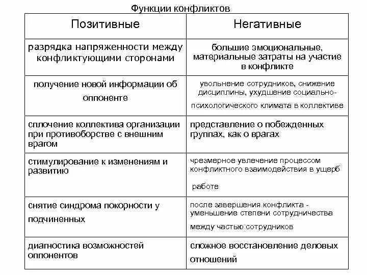 Отрицательные последствия социального конфликта. Положительные и отрицательные последствия конфликта. Позитивные и негативные стороны конфликта. Положительные и отрицательные стороны конфликта таблица. Положительные черты конфликта.