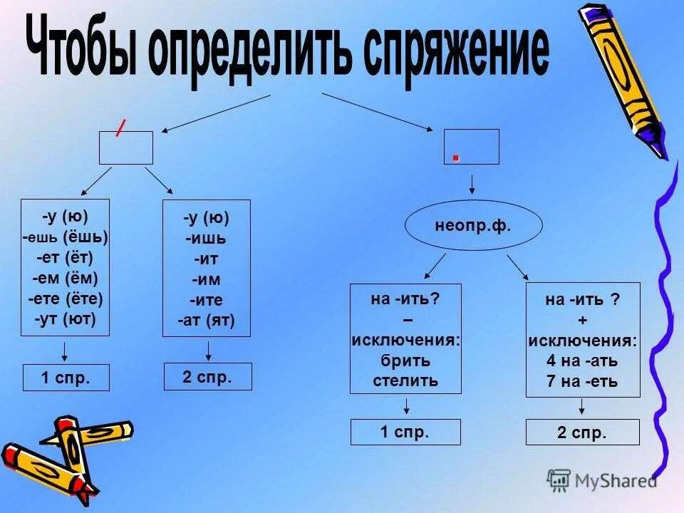 Как определить глагол исключение