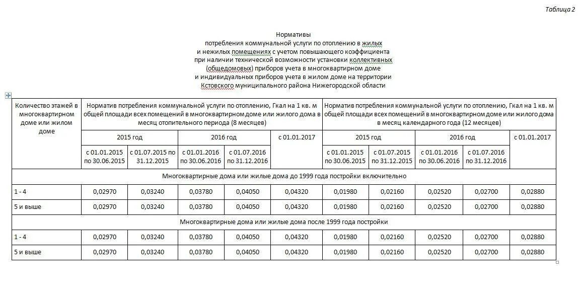 Расход отопления на 1 кв м. Норматив потребления тепловой энергии на отопление. норматив расхода тепловой энергии на отопление. норматив потребления отопления на 1 кв.м. нормы потребления тепловой энергии на отопление гкал/мес на 1 кв.м.