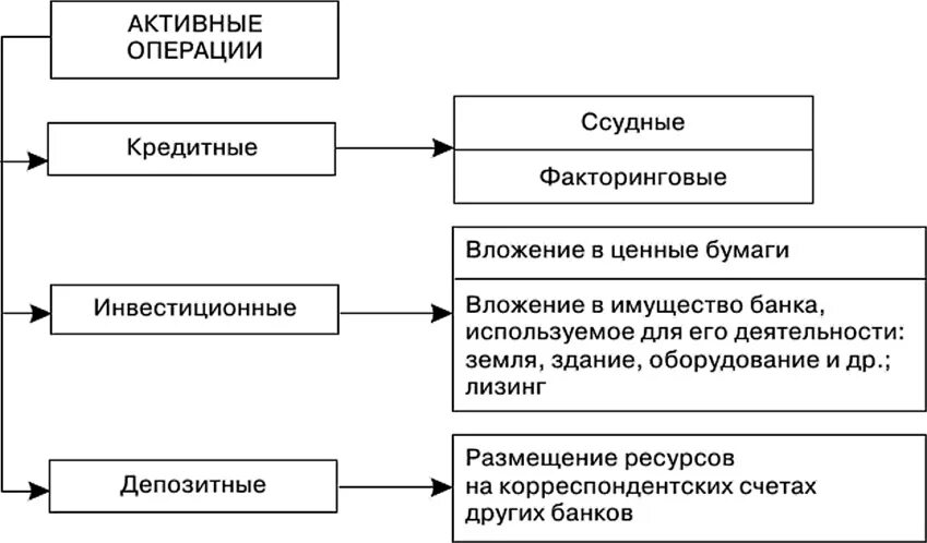 Денежные средства организации включают. Активные операции коммерческого банка. Ссуды банка активные операции центрального банка. Активные и пассивные банковские операции коммерческих банков. Виды операций коммерческих банков.