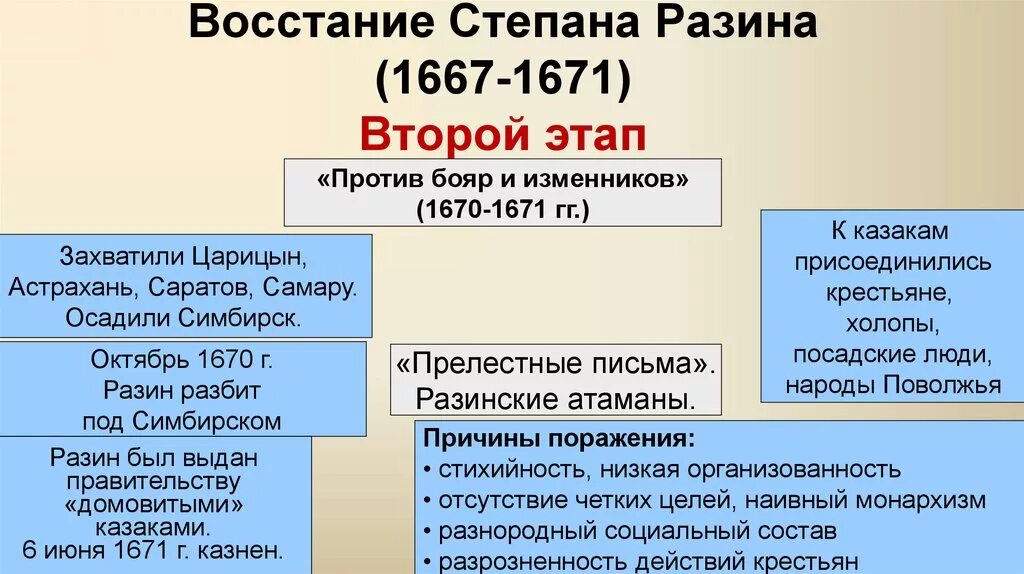 Второй этап восстания разина