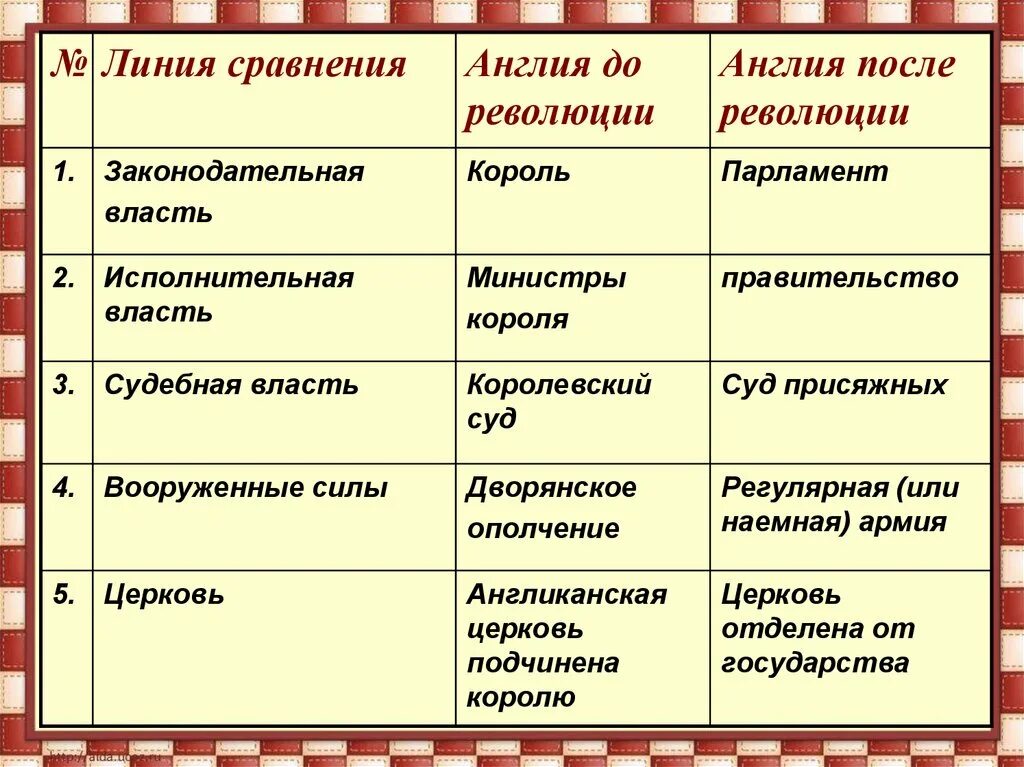 Англия после революции. Буржуазная революция в Англии 1640-1660. Англия до революции и после революции таблица. Англия до и после революции таблица. Таблица по английской революции 1640-1660 гг.