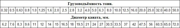 грузоподъемность стального троса от диаметра. грузоподъемность стального стропа диаметром 16мм. грузоподъемность каната по диаметру. грузоподъемность каната по диаметру. диаметр стального троса грузоподъемность таблица.