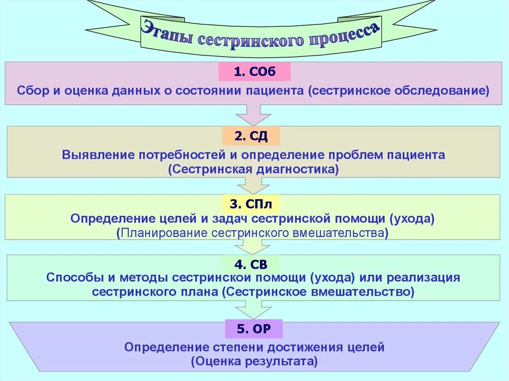 Сколько этапов сестринского дела. Схема этапы сестринского дела. 5 Этапов сестринского процесса. Сестринский процесс этапы сестринского процесса.