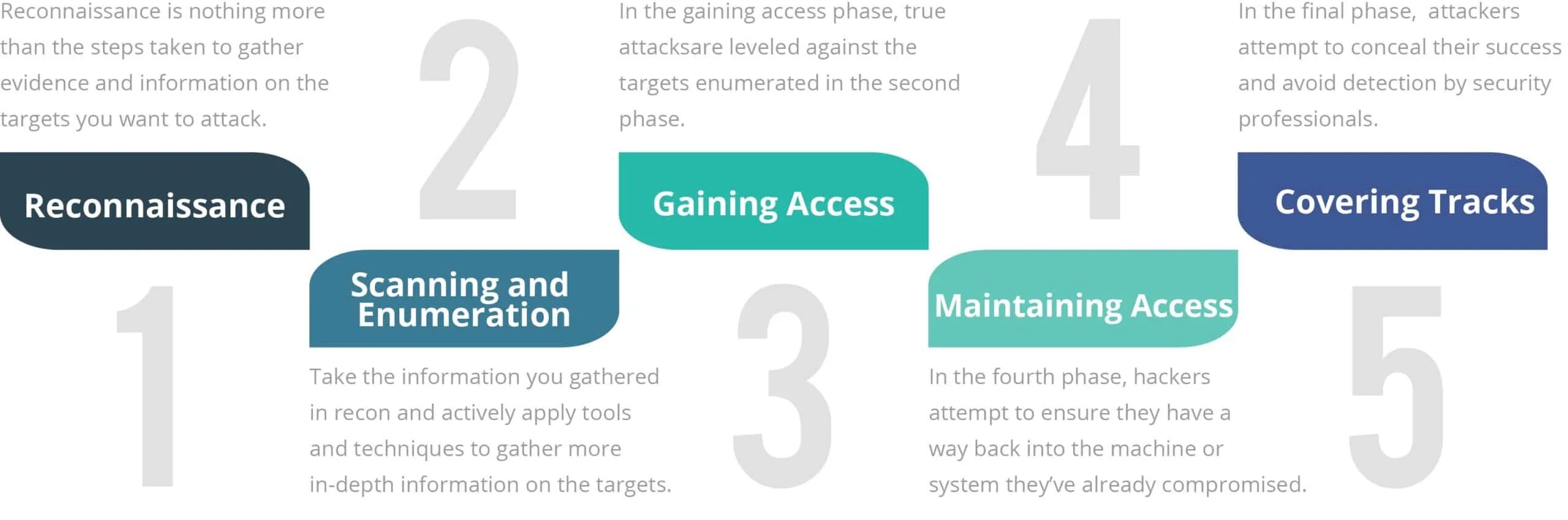 Gaining access. Hacker methodology. Gathering information. Phase Hack. Gather information.