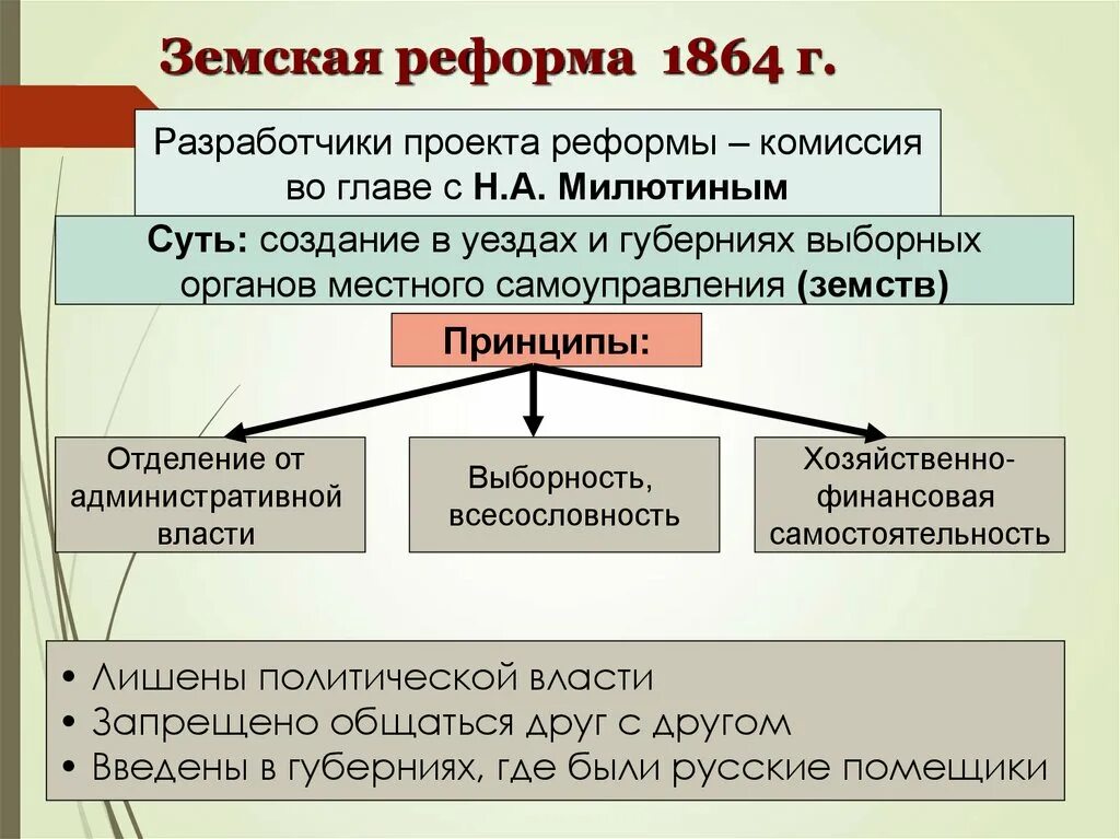 Всесословные органы самоуправления. Земская реформа 1864 г содержание. Участники земской реформы 1864. Главные принципы земской реформы 1864 г.. Земская реформа 1864 года схема.