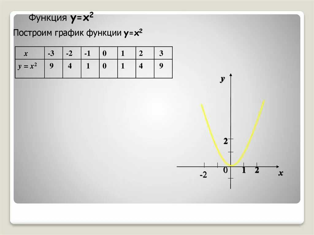 Y X какая это функция. A X x1 x-x2 квадратичная функция. По графику квадратичной функции y f x. RFR cnhjbnm ytgjkysq rdflhfnbxysq uhfaabr.