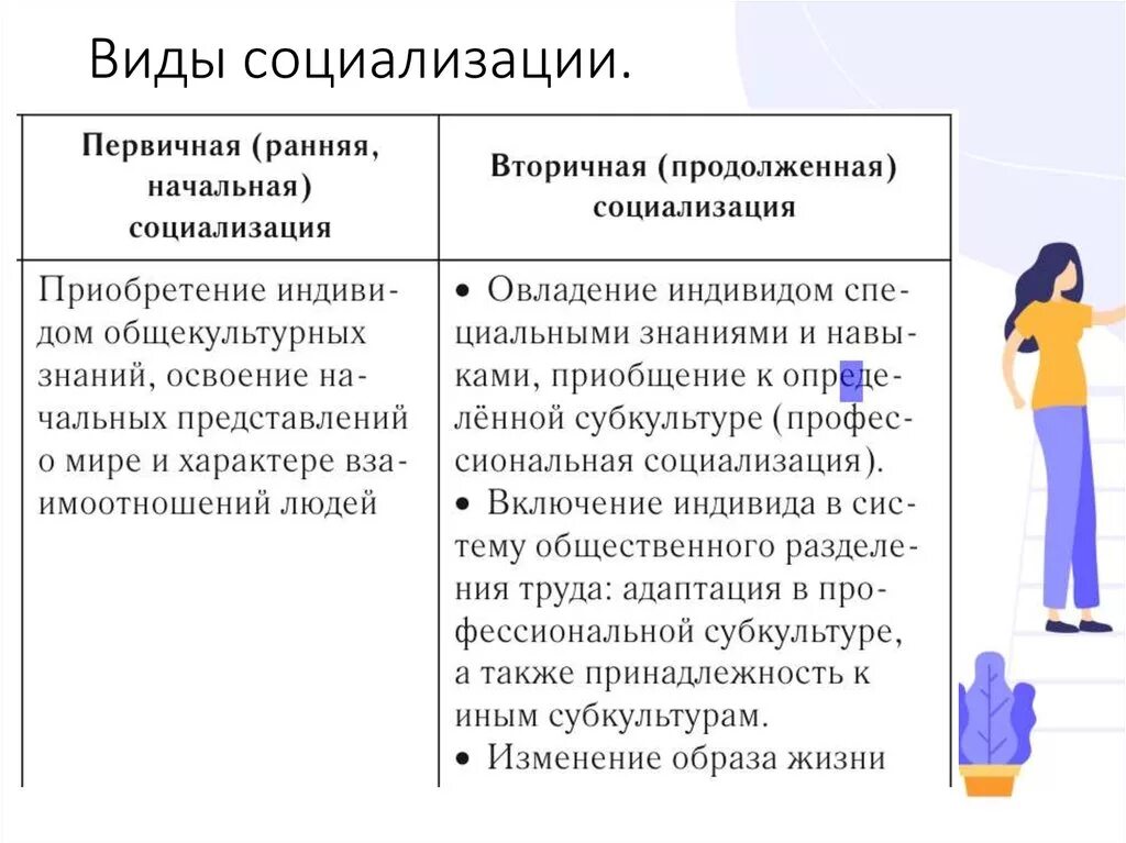 Виды социализации. Типы социализации. Социализация виды социализации. Виды социализации индивида.