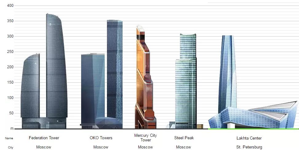 Московский сколько этаж. Лахта центр и башня Федерация. Высота башен Москоу Сити. Башня Меркурий Москва Сити высота. Высота Москва Сити и Лахта центра.