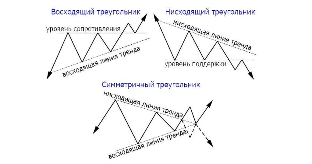 Обмен фигуры на позицию. Нисходящий треугольник в трейдинге на графике. фигура восходящий треугольник в трейдинге. восходящий нисходящий треугольник фигуры технического анализа. трейдинг фигура анализа треугольник.