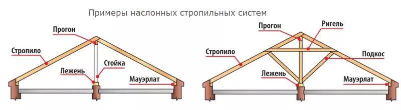 Стропила прогоны. Кровля двускатная стропильная система Тип. Стропильная система схема наслонные стропила. Стропильная система пролет 9м. Стропильная система двухскатной крыши коньковый прогон.