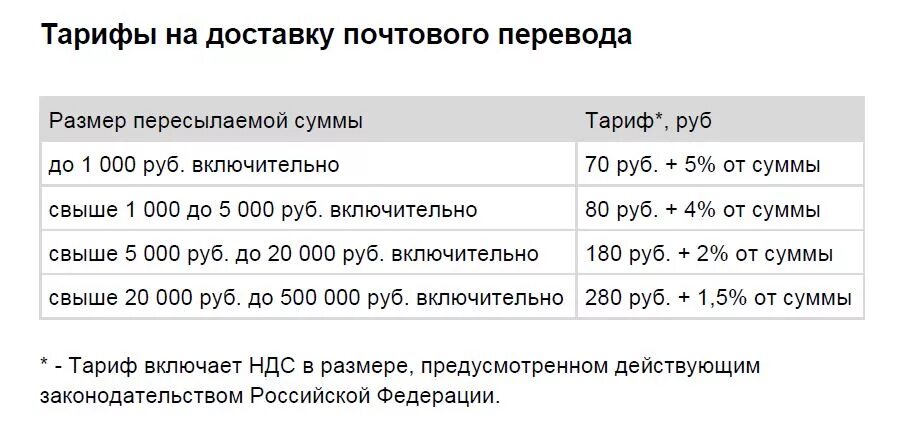 Максимальная сумма наложенного платежа. Почтовые переводы тарифы. Тарифы на доставку почтового перевода. Почта тариф на перевод денег Россия. Денежный перевод почта России тариф.