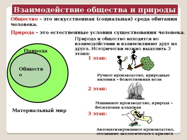 Система общества природа. Типы отношений общества и природы. взаимодействие человека общества и природы. схема взаимодействия человека с природой. общество и природа презентация.