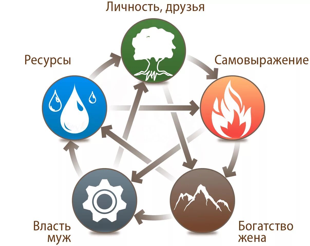 5 элементов культуры и как они влияют. Круг порождения бацзы. круг порождения элементов у син. круг порождения элементов в ба цзы. круг стихий фен шуй.