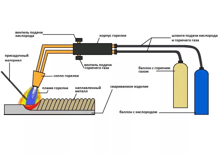 подача сварочных газов. схема горелки сварки tig. газовая резка металла схема оборудования. подача сварочных газов. схема сварки аргоном 3мм.