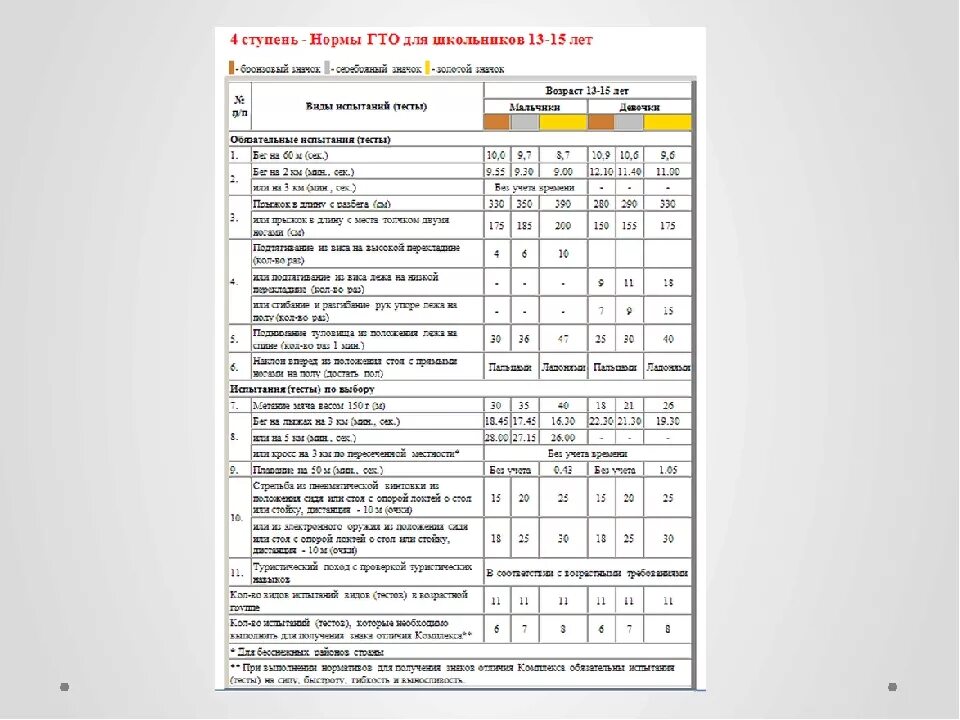 Нормативы гто 9 лет мальчики. Ступени ГТО по возрастам таблица 2022 школьников. Нормы ГТО 3-4 ступень. Нормы ГТО ступени для школьников 3 ступени. Нормативные испытания ГТО 3 ступень.