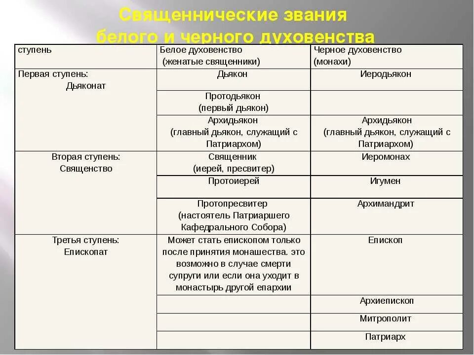 Иерархия в православной церкви схема. Иерархия священнослужителей в православной церкви схема. Церковные ранги. Звания священнослужителей православной церкви схема. Чины священников русской православной церкви.
