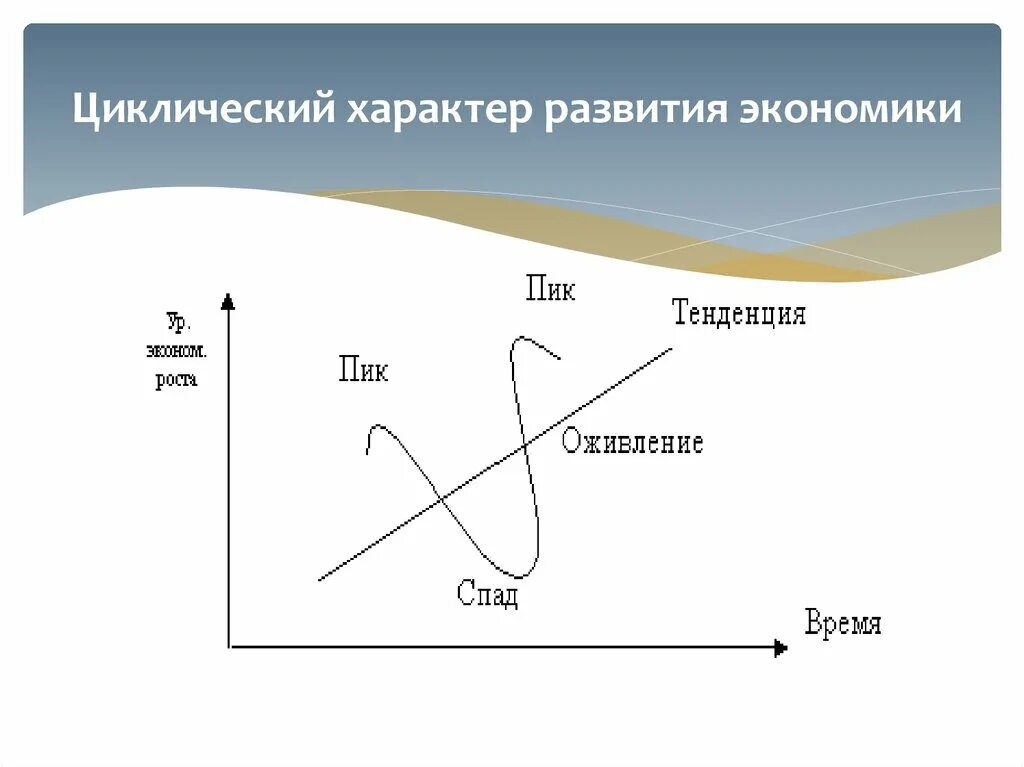 Циклический характер экономики. Цикличность экономического развития и экономический цикл. Уровни цикличности развития экономики. Циклическое развитие экономики схема. Циклический характер экономического развития.