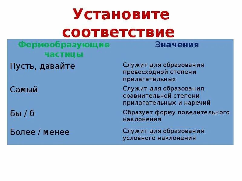 Частица служащая для образования наклонения глагола. Формообразующие и смыслоразличительные частицы. Смыслоразличительные частицы. Формообразующие частицы сравнительной степени. Смыслоразличительные частицы 7 класс примеры.