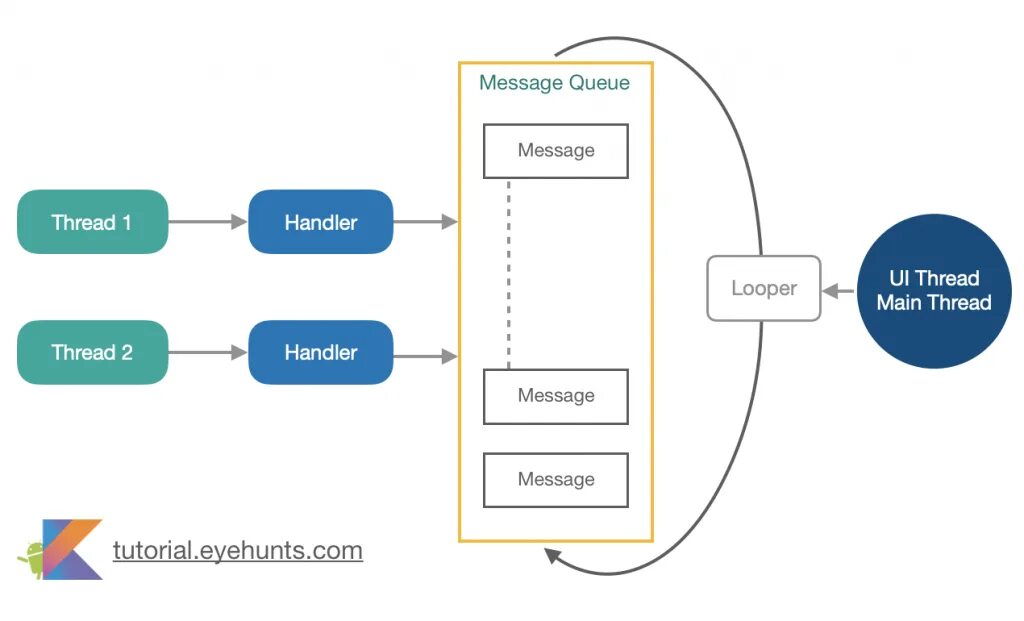 Main thread. Handler looper android. многопоточность в android. handler примеры. threads приложение.