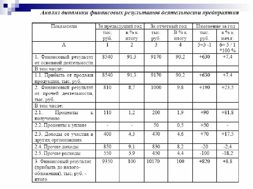 Анализ состава денежных средств предприятия таблица. Таблица по финансовым результатам деятельности. Финансовые Результаты деятельности предприятия таблица. Таблица анализа финансовых результатов предприятия.