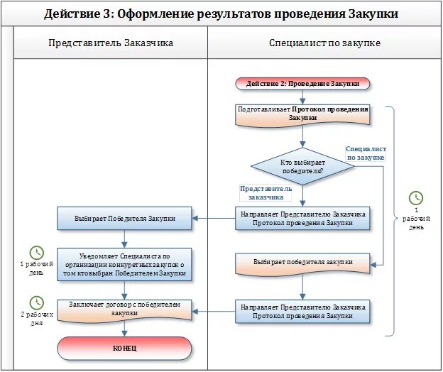 Процесс закупок по 44 ФЗ В схемах. Блок-схема процедуры осуществления закупки. Схема проведения торгов. Порядок проведения тендера. Контроль времени выполнения работ