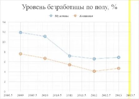 Уровень безработицы высокий низкий