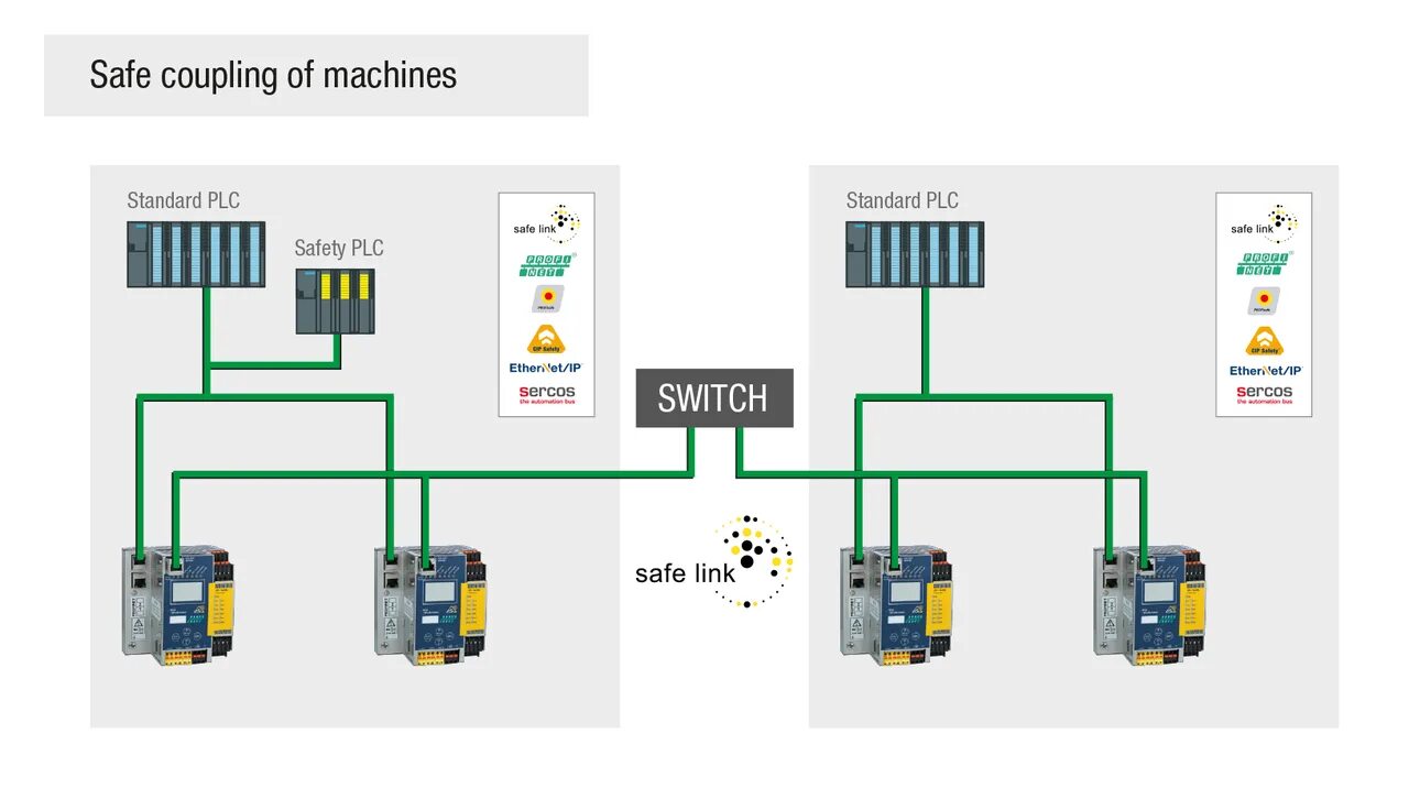 Safe link. Система сейф линк. PLC Safety considerations. Контроллер as-i 3.0 Gateway bwu2615 Bihl+Wiedemann PROFISAFE via Profibus 15381. Leutze Safety PLC.