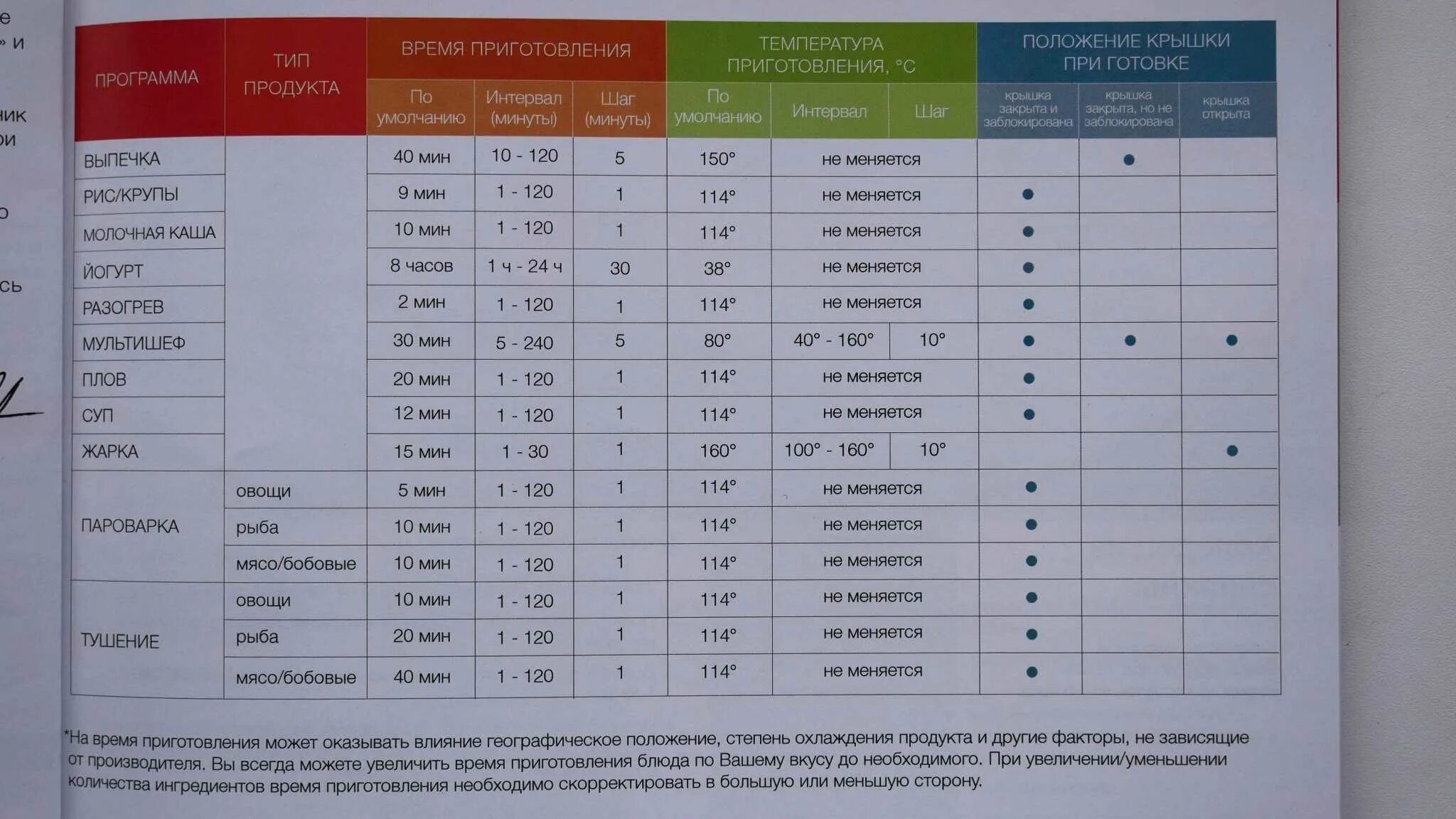 Температура программ мультиварки. Температура программ мультиварки. Температура режимов мультиварки редмонд. Мультиварка режимы и температура таблица. Температурные режимы мультиварки.