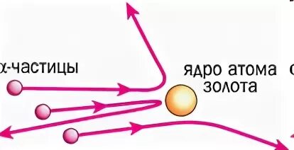 Схема взаимодействия Альфа частиц с ядром. Альфа частица. Движение Альфа частиц. Траектория движения Альфа частиц. Альфа частицы это ядра атома