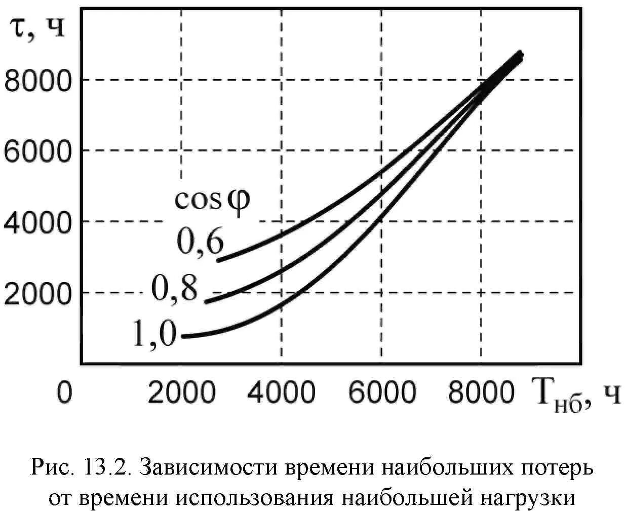 График для определения времени потерь. Число часов наибольших потерь мощности. Метод времени наибольших потерь.