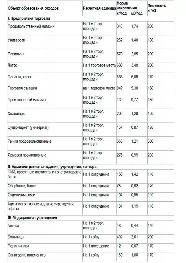 Нормы тбо. Норма образования бытовых отходов на 1 человека м3/год. Нормы ТБО для магазина розничной торговли. Бытовые отходы нормативы. Нормы накопления бытовых отходов.