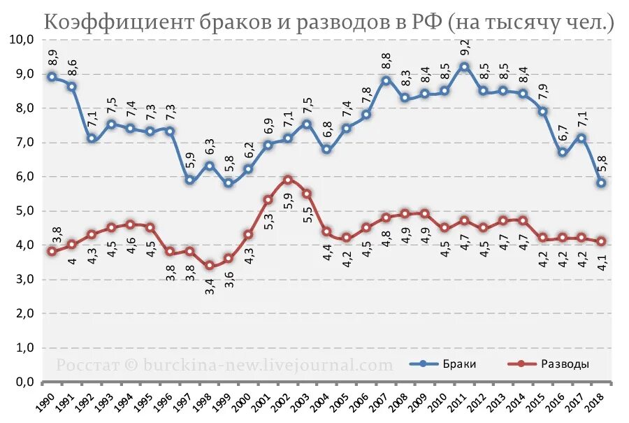 Статистика разводов в россии в процентах. Статистика браков и разводов в России по годам. Статистика разводов в России по годам Росстат. Процент браков и разводов в России Росстат. Браки и разводы в РФ статистика.